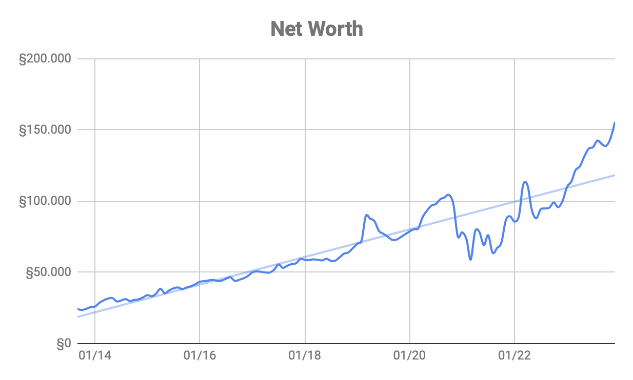 Financial update - 2023